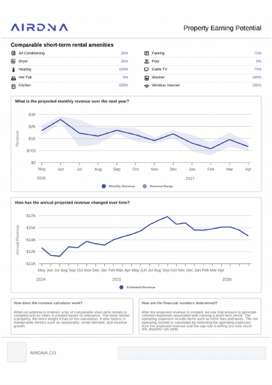Page graphiques de l'étude locative : projection mensuelle des revenus et historique du marché